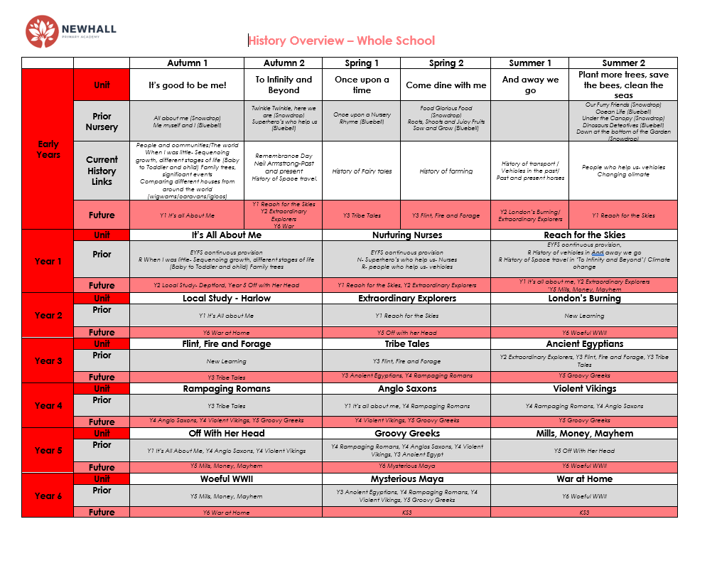 Curriculum overview – History – Newhall Primary Academy and Nursery